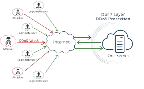 Proteção Anti DDoS